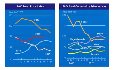 The FAO Food Price Index (FFPI) averaged 176.4 points in October 2017, down 2.2 points (1.3 percent) from September. With the exception of cereals, all the indices contributed to the decline in October The FAO Food Price Index (FFPI) averaged 176.4 points in October 2017, down 2.2 points (1.3 percent) from September. With the exception of cereals, all the indices contributed to the decline in October
