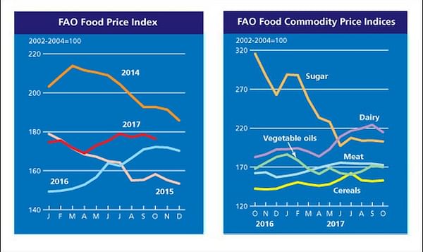 FAO Food Price Index down slightly in October