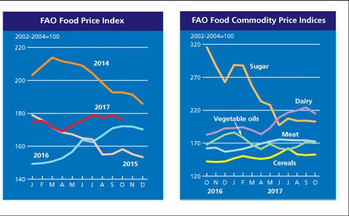 The FAO Food Price Index (FFPI) averaged 176.4 points in October 2017, down 2.2 points (1.3 percent) from September. With the exception of cereals, all the indices contributed to the decline in October