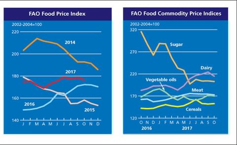 The FAO Food Price Index (FFPI) averaged 176.4 points in October 2017, down 2.2 points (1.3 percent) from September. With the exception of cereals, all the indices contributed to the decline in October The FAO Food Price Index (FFPI) averaged 176.4 points in October 2017, down 2.2 points (1.3 percent) from September. With the exception of cereals, all the indices contributed to the decline in October