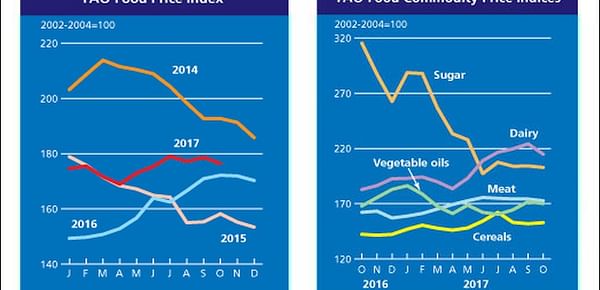 FAO Food Price Index down slightly in October