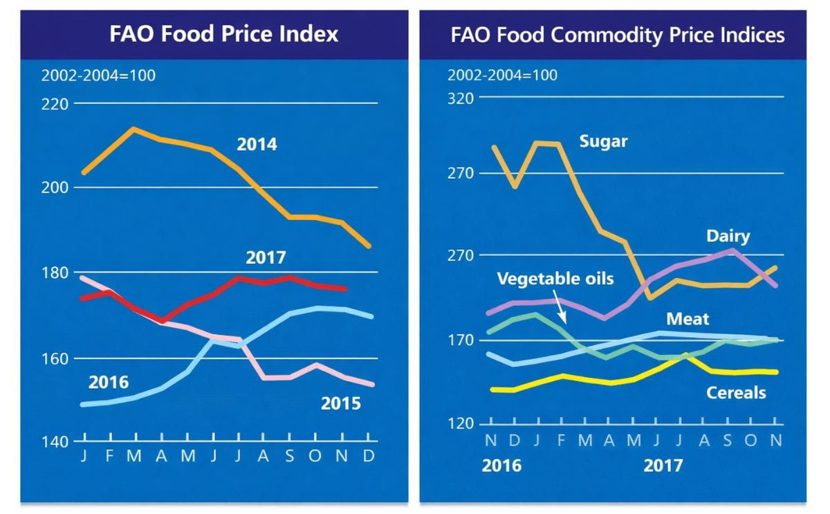 The FAO Food Price Index (FFPI) averaged 175.8 points in November 2017, down fractionally (0.5 percent) from October but still almost 4 points (2.3 percent) above the corresponding period last year.