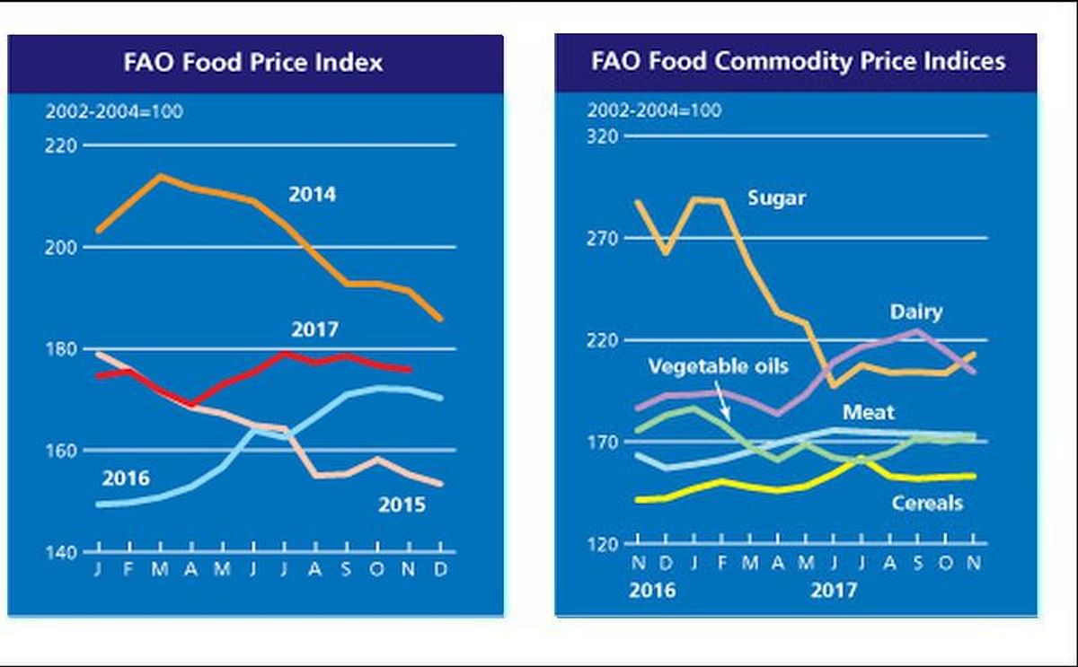 The FAO Food Price Index (FFPI) averaged 175.8 points in November 2017, down fractionally (0.5 percent) from October but still almost 4 points (2.3 percent) above the corresponding period last year.