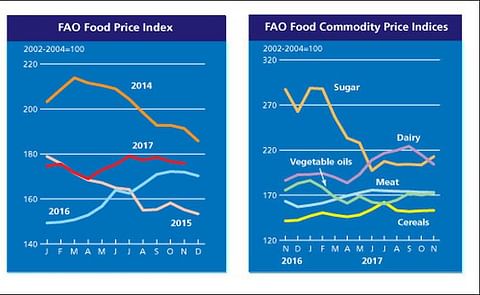 The FAO Food Price Index (FFPI) averaged 175.8 points in November 2017, down fractionally (0.5 percent) from October but still almost 4 points (2.3 percent) above the corresponding period last year. The FAO Food Price Index (FFPI) averaged 175.8 points in November 2017, down fractionally (0.5 percent) from October but still almost 4 points (2.3 percent) above the corresponding period last year.
