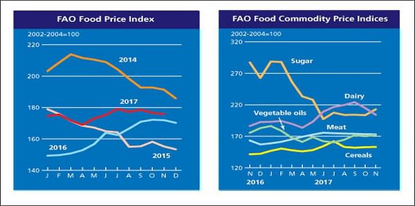 FAO Food Price Index down slightly in November