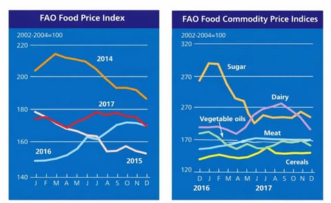 The FAO Food Price Index (FFPI) averaged 169.8 points in December 2017, down 5.8 points (3.3 percent) from November with the steepest declines registered in the prices of dairy, vegetable oils and sugar while those of cereals and meat also fell but only s The FAO Food Price Index (FFPI) averaged 169.8 points in December 2017, down 5.8 points (3.3 percent) from November with the steepest declines registered in the prices of dairy, vegetable oils and sugar while those of cereals and meat also fell but only s