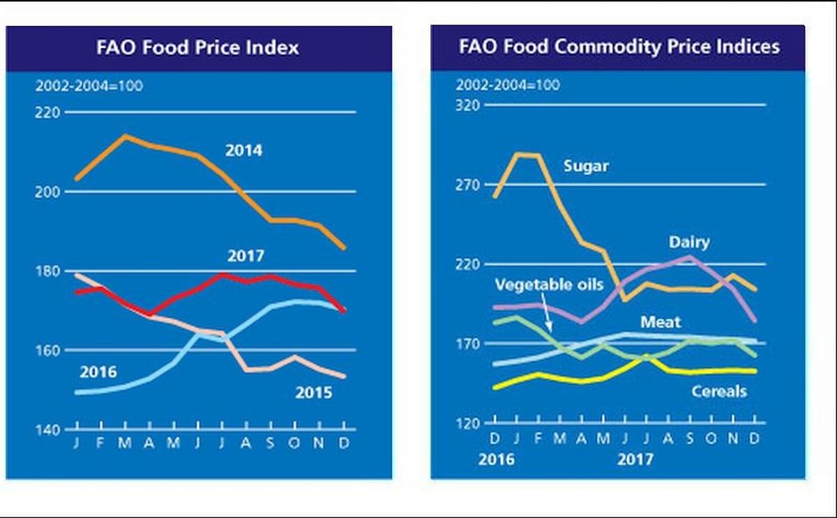 The FAO Food Price Index (FFPI) averaged 169.8 points in December 2017, down 5.8 points (3.3 percent) from November with the steepest declines registered in the prices of dairy, vegetable oils and sugar while those of cereals and meat also fell but only s