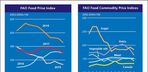 The FAO Food Price Index rebounded in 2017 despite a decline in December