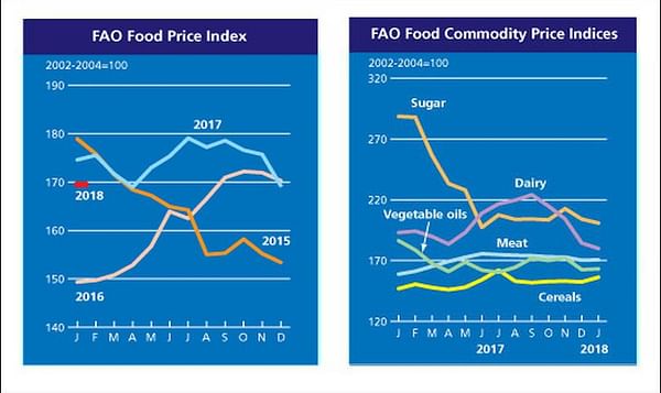 FAO Food Price Index steady in January 2018