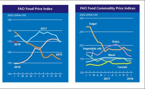 The FAO Food Price Index averaged 169.5 points in January 2018, nearly unchanged from December 2017 The FAO Food Price Index averaged 169.5 points in January 2018, nearly unchanged from December 2017