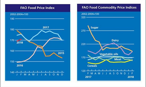 FAO Food Price Index up slightly in February