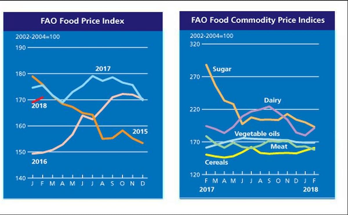 The  FAO Food Price Index averaged 170.8 points in February 2018, 1.1 percent (1.8 points) higher than in January but 2.7 percent below its value in the corresponding period last year. 