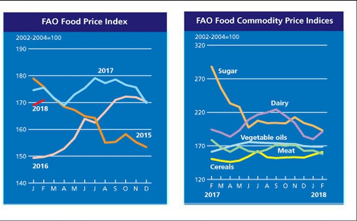 FAO Food Price Index up slightly in February FAO Food Price Index up slightly in February