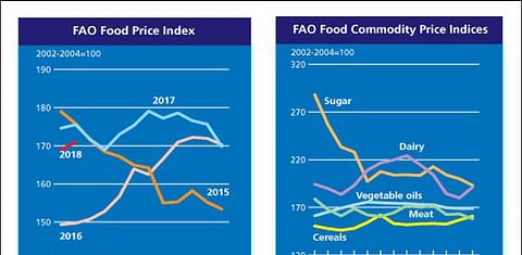FAO Food Price Index up slightly in February