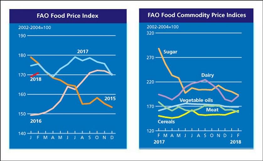 The  FAO Food Price Index averaged 170.8 points in February 2018, 1.1 percent (1.8 points) higher than in January but 2.7 percent below its value in the corresponding period last year. 