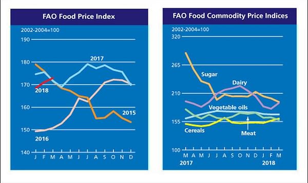 FAO Food Price Index rises for the second consecutive month