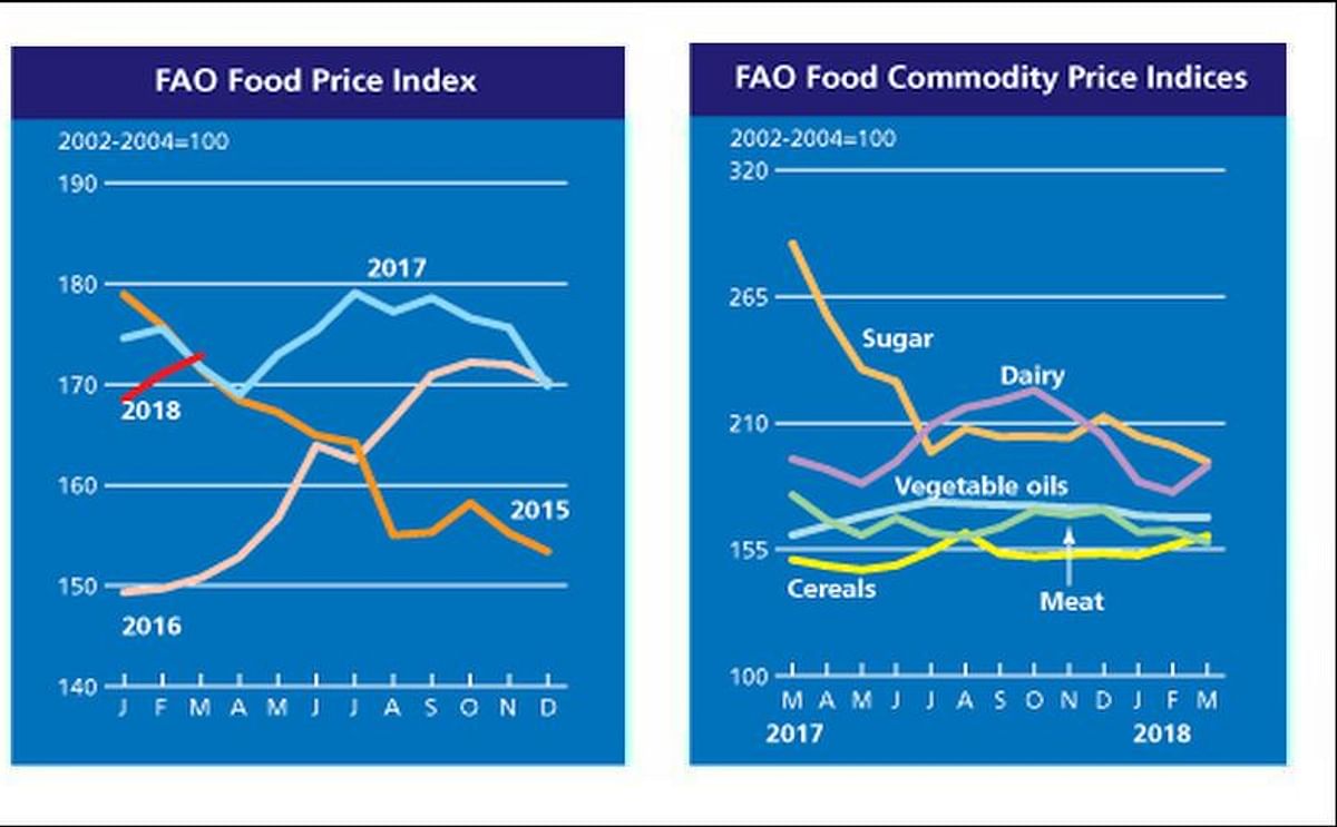 The FAO Food Price Index averaged 172.8 points in March 2018, up 1.1 percent (1.8 points) from February, marking the second month of consecutive increase.