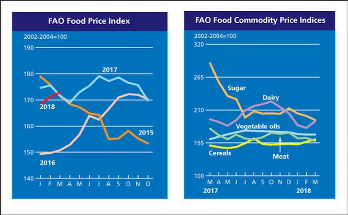 The FAO Food Price Index averaged 172.8 points in March 2018, up 1.1 percent (1.8 points) from February, marking the second month of consecutive increase.