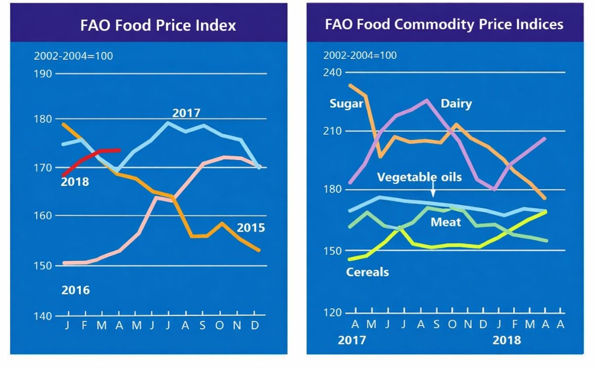 FAO Food Price Index steady FAO Food Price Index steady