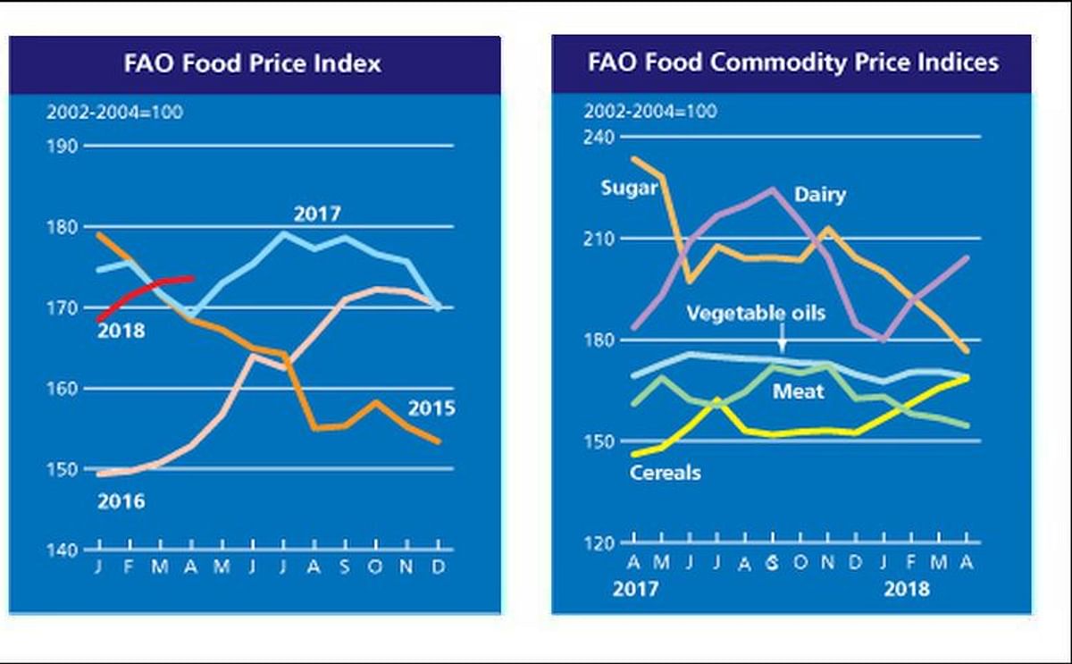 FAO Food Price Index steady FAO Food Price Index steady