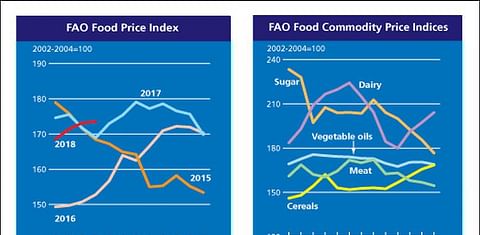 FAO Food Price Index steady