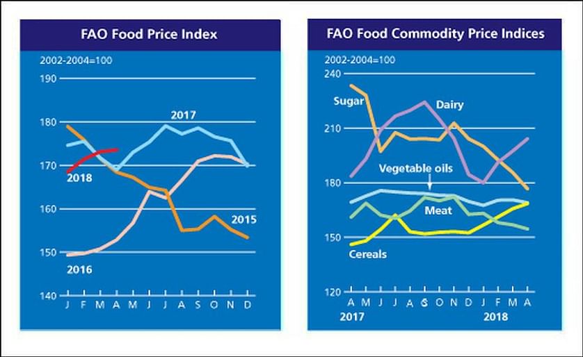 The FAO Food Price Index (FFPI) averaged 173.5 points in April 2018, nearly unchanged from March but up 2.7 percent from the corresponding period last year.