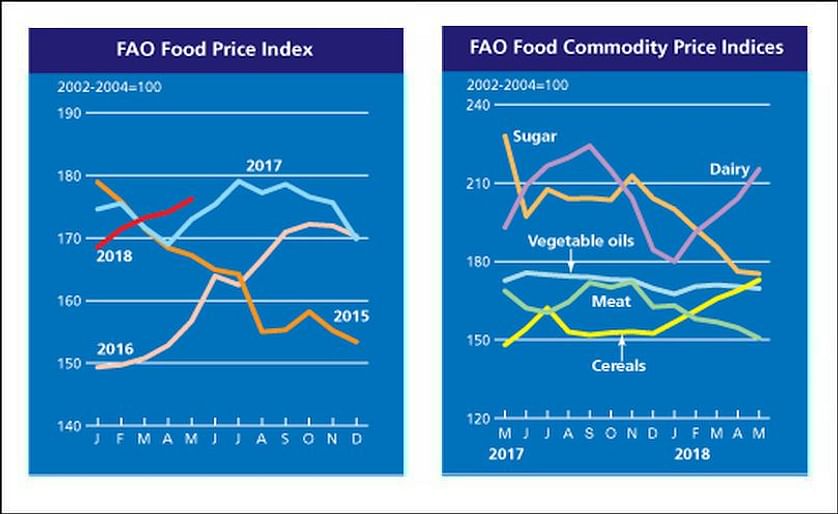 The FAO Food Price Index (FFPI) averaged 176.2 points in May 2018, up 2.2 points (1.2 percent) from April level and hitting its highest level since October 2017