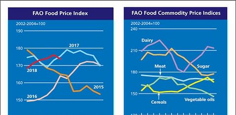 The FAO Food Price Index slips in June on heightened trade tensions