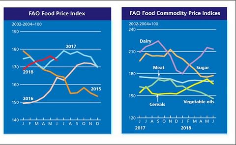 The FAO Food Price Index slips in June on heightened trade tensions The FAO Food Price Index slips in June on heightened trade tensions