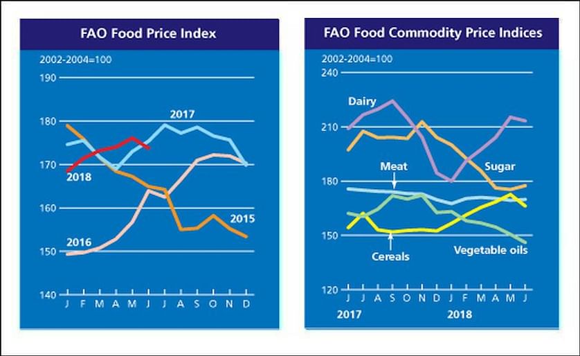 The FAO Food Price Index slips in June on heightened trade tensions