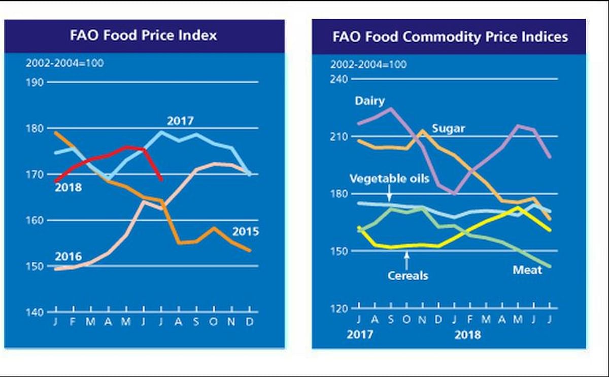 The FAO Food Price Index fell in July. Sharpest monthly drop since December 2017