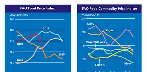 FAO Food Price index July falls sharply