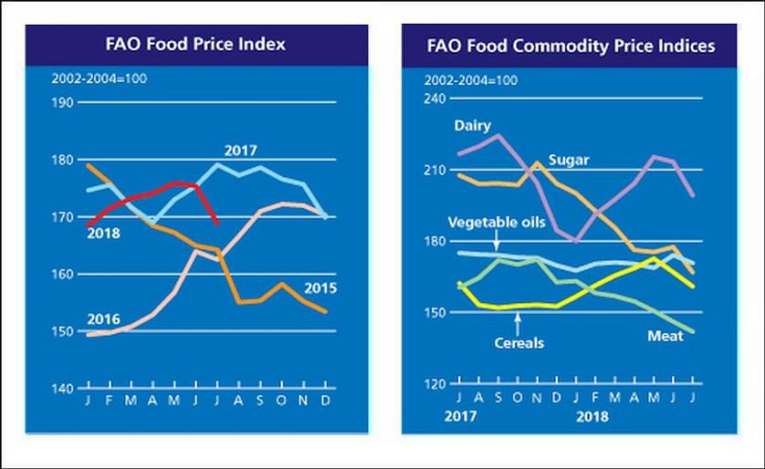 The FAO Food Price Index fell in July. Sharpest monthly drop since December 2017