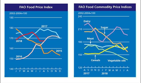 Global Food Prices steady in August