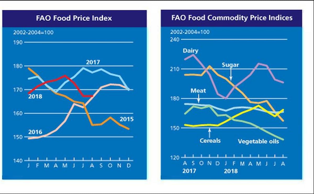 Global Food Prices remained virtually unchanged last month, as indicated by the FAO Food Price Index for August 2018.