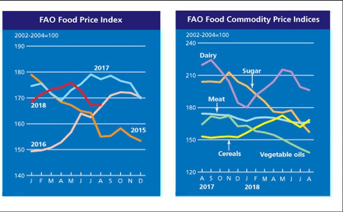 Global Food Prices steady in August Global Food Prices steady in August