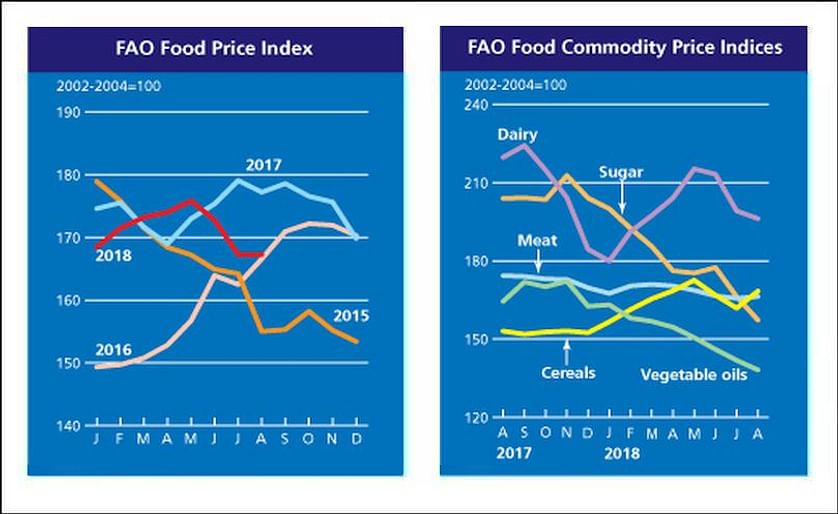 Global Food Prices remained virtually unchanged last month, as indicated by the FAO Food Price Index for August 2018.