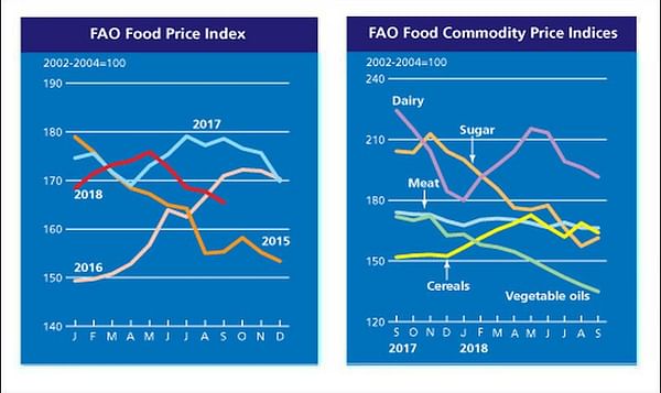 FAO Food Price Index down in September