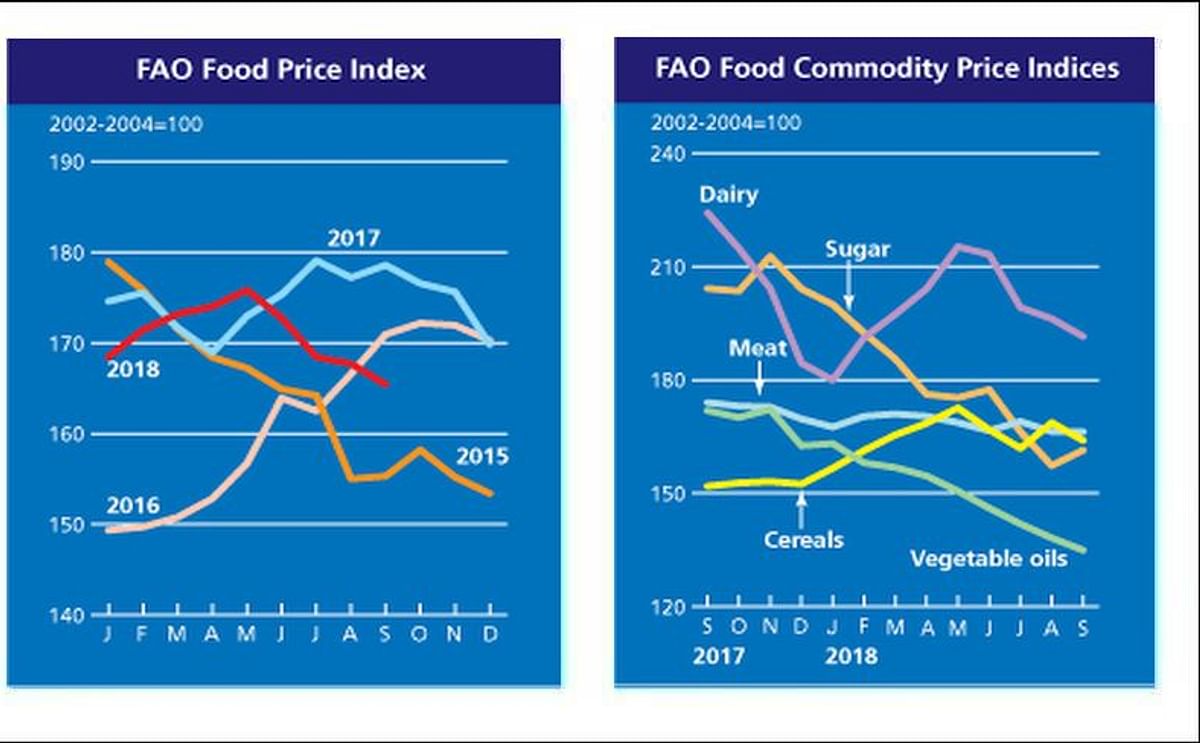 FAO Food Price Index down in September FAO Food Price Index down in September