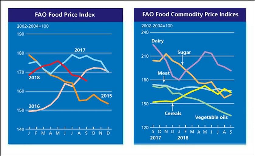 FAO Food Price Index down in September
