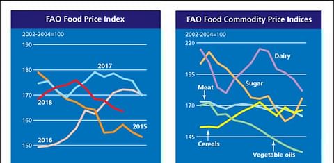 FAO Food Price Index slightly lower in October