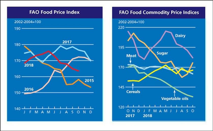 FAO Food Price Index dips for the fifth consecutive month in October