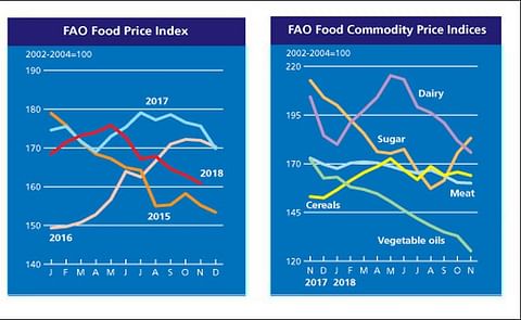 FAO food Price index sees further decline in November FAO food Price index sees further decline in November
