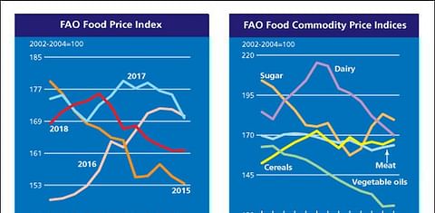 FAO Food Price Index (FFPI) nearly unchanged in December 2018