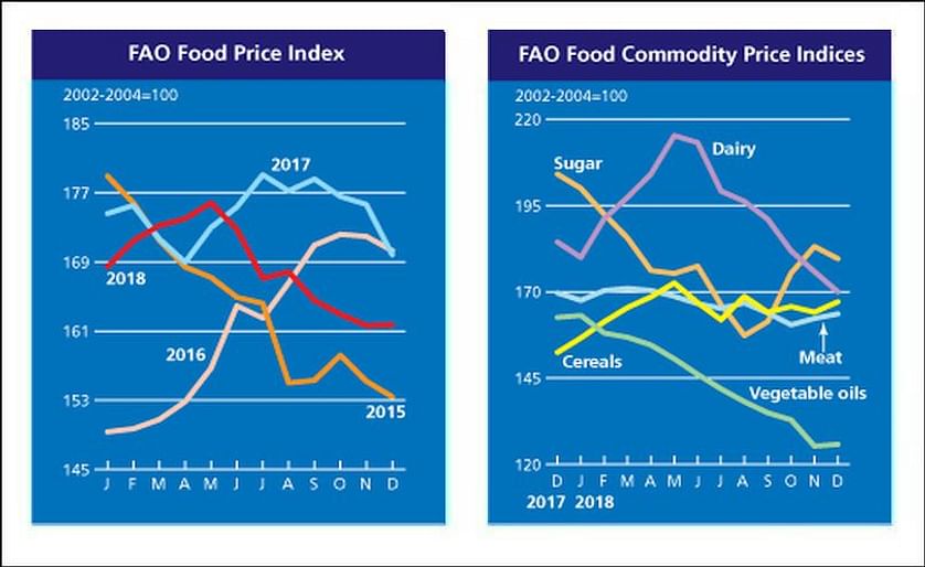 The FAO Food Price Index (FFPI) averaged 161.7 points in December 2018, nearly unchanged from its November value as lower dairy and sugar quotations were largely offset by firmer cereal prices and somewhat higher prices of meat and oils.