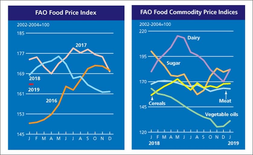 The FAO Food Price Index (FFPI) averaged 164.8 points in January 2019, up almost 3 points (1.8 percent) from December 2018 but still 3.7 points (2.2 percent) below the corresponding month last year.