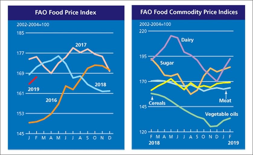 The FAO Food Price Index (FFPI) averaged 167.5 points in February 2019, up 2.7 points (1.7 percent) from January.
