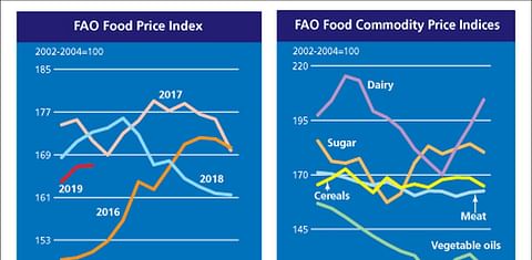 FAO Food Price Index steady in March