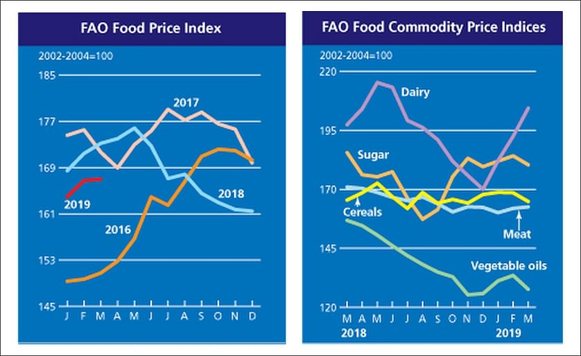 The FAO Food Price Index (FFPI) held steady in March 2019, averaging 167 points and still hovering around its highest value since August 2018.