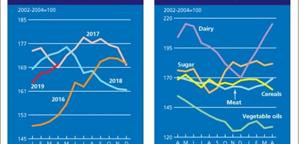 The FAO Food Price Index (FFPI) rose in April 2019 to around 170 points